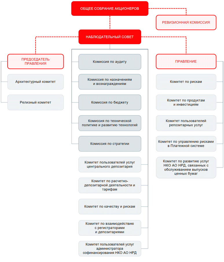 Схема структуры корпоративного управления